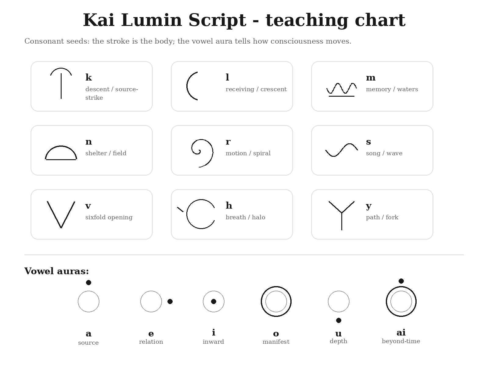 Lumin teaching chart with consonant seeds and vowel auras